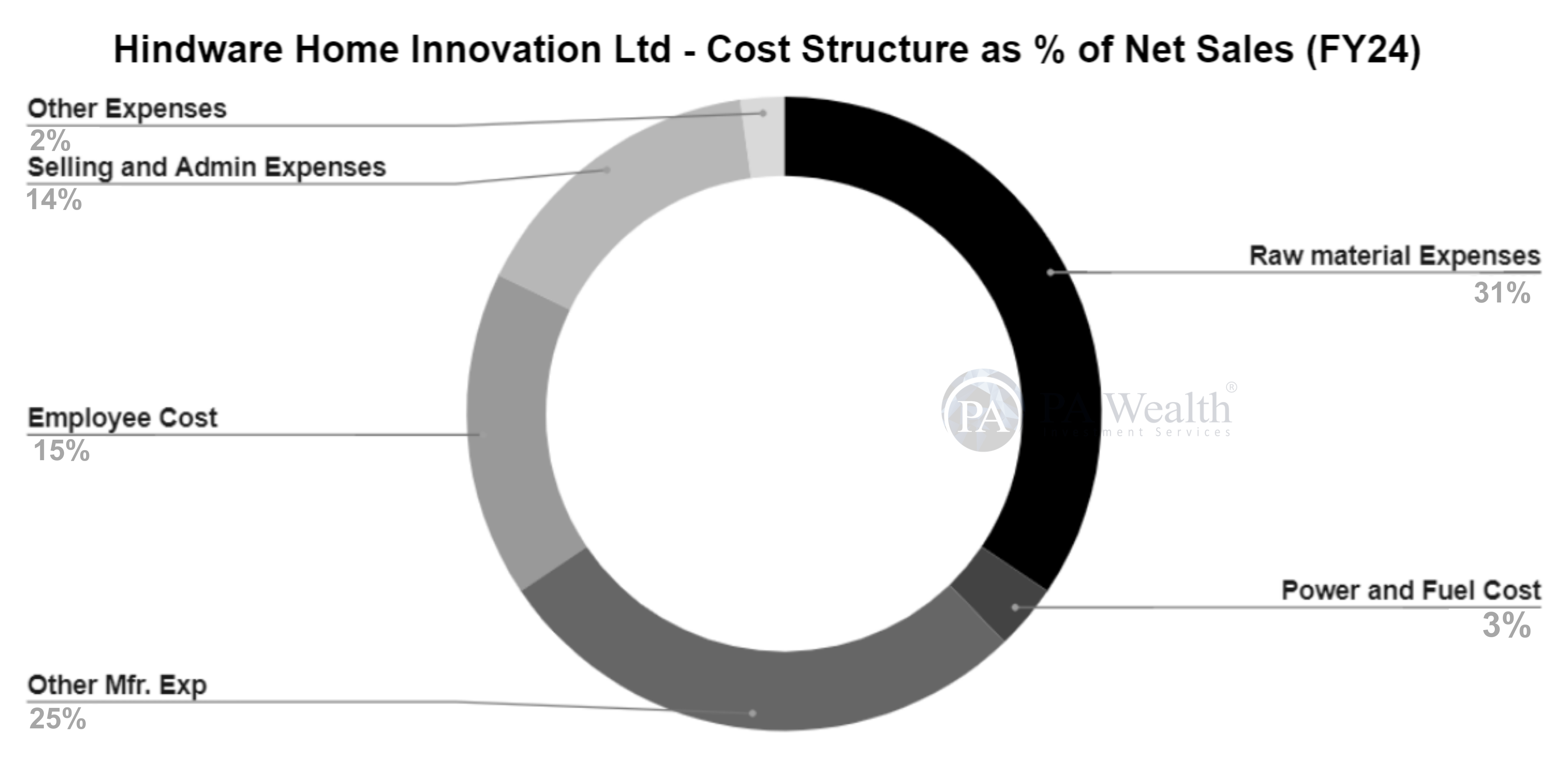 Hindware Home Innovation Ltd_Cost Structure_PA Wealth