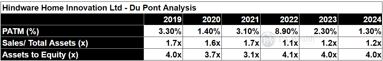 Hindware Home Innovation Ltd_Du Pont_PA Wealth