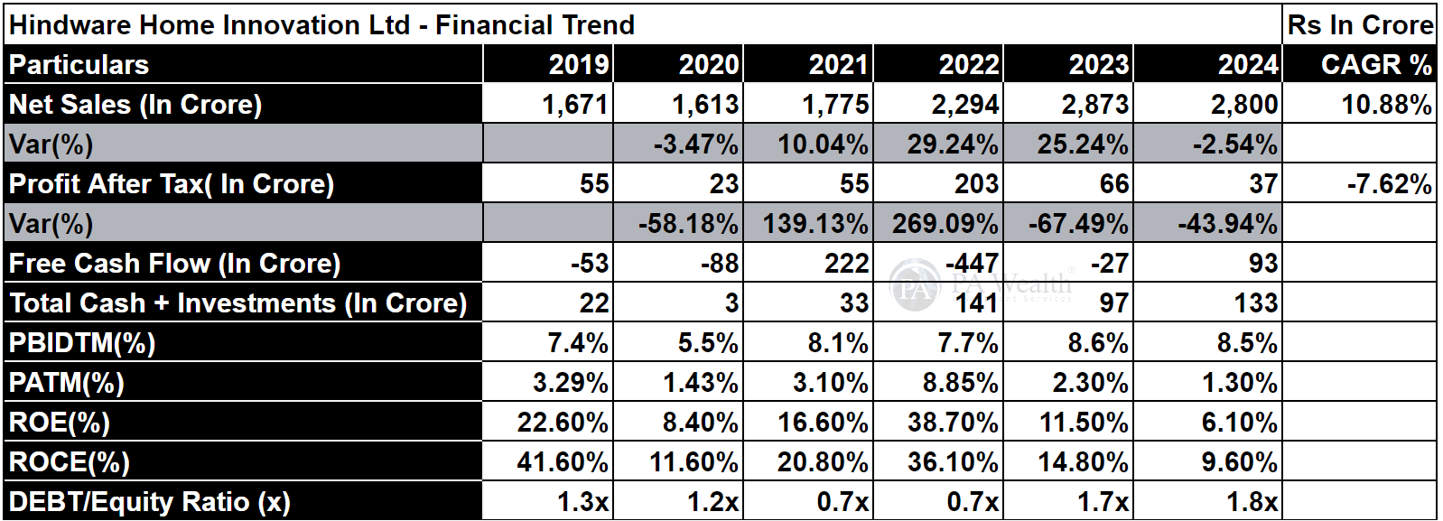 Hindware Home Innovation Ltd_Financial Trend_PA Wealth