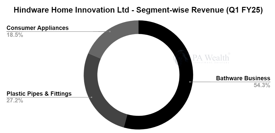 Hindware Home Innovation Ltd_Revenue Segments_PA Wealth