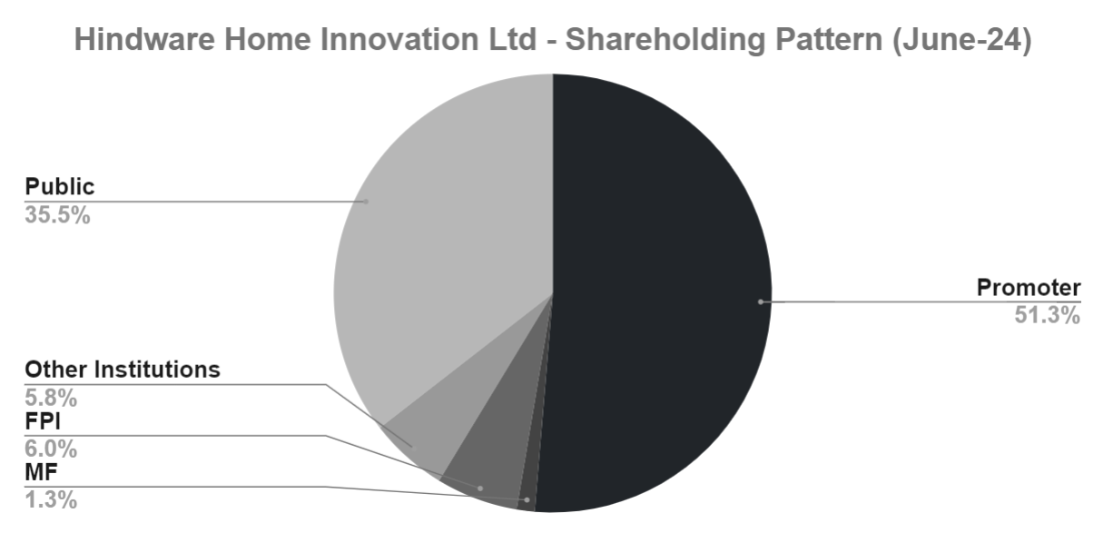 Hindware Home Innovation Ltd_Shareholding pattern_PA Wealth