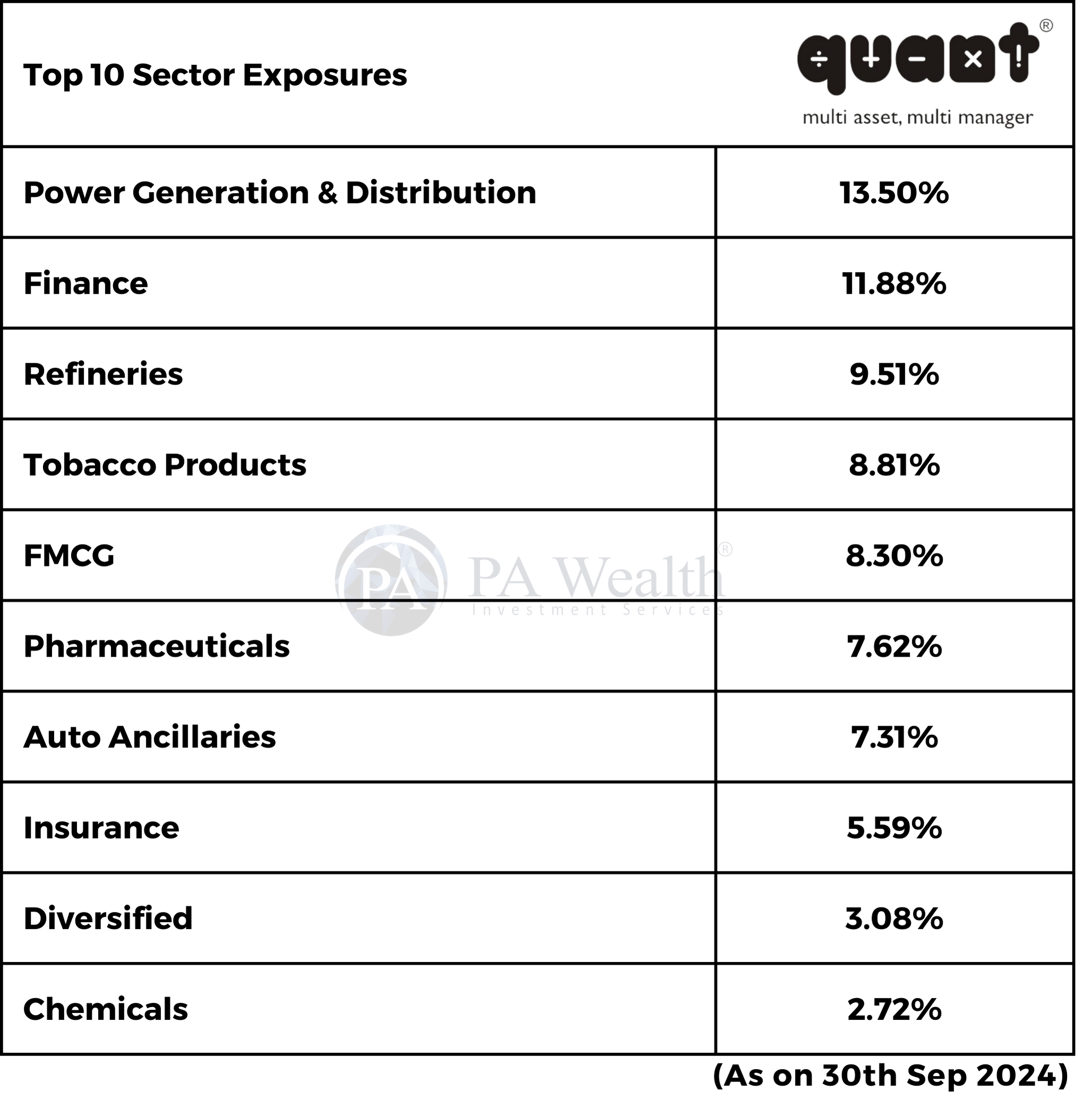 Quant Flexi cap Fund_ Top 10 Sector Exposure _PA Wealth