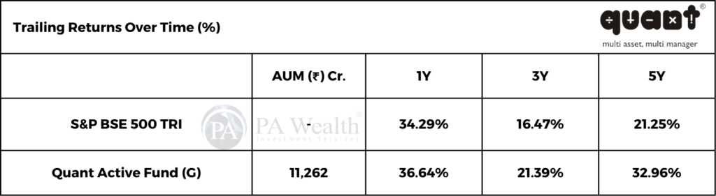 Quant Active Fund_Returns_PA Wealth