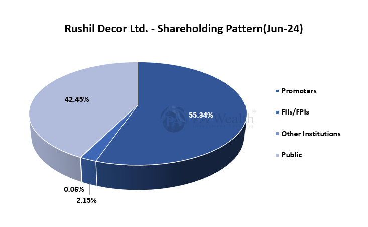 Rushil Decor_shareholding_PA Wealth