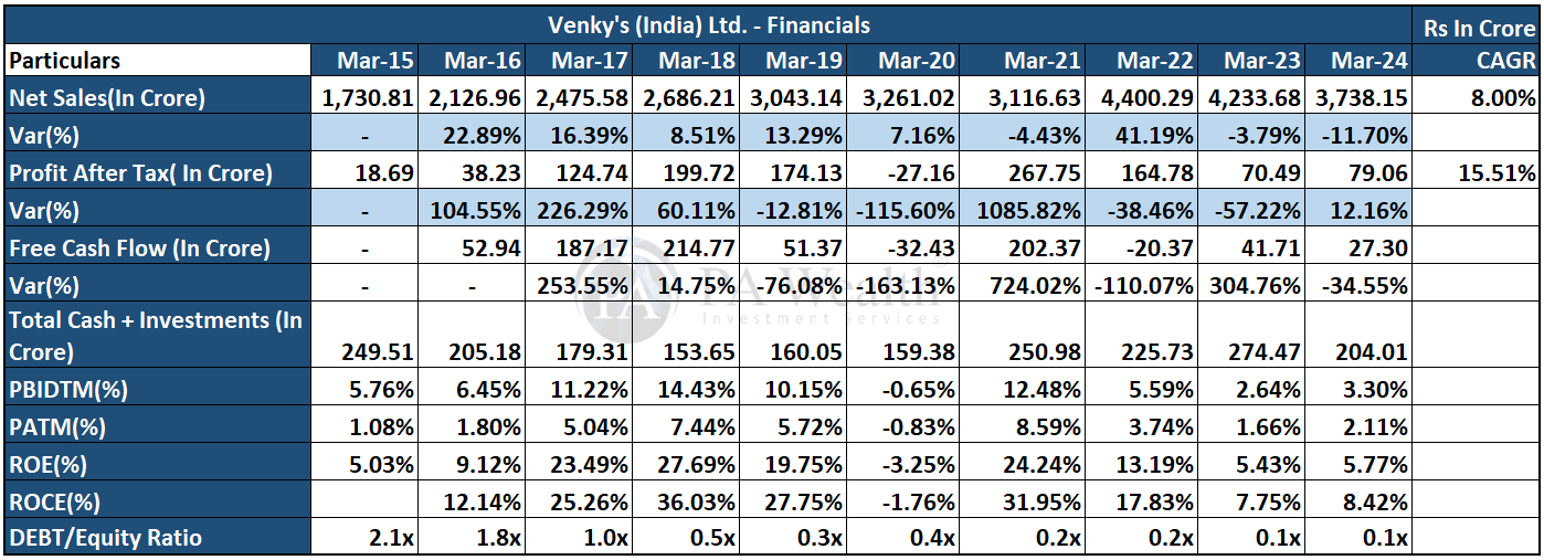 Financials _ Venky's (India) _ PA Wealth