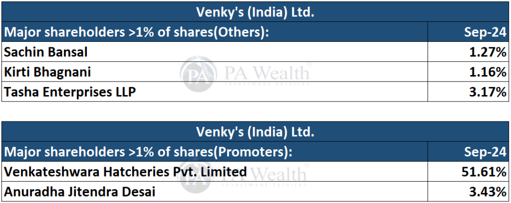 Venky's (India)_Shareholding_PA Wealth