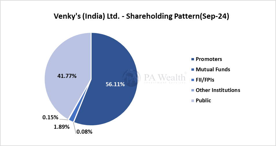 shareholding_ Venky's (India) _ PA Wealth