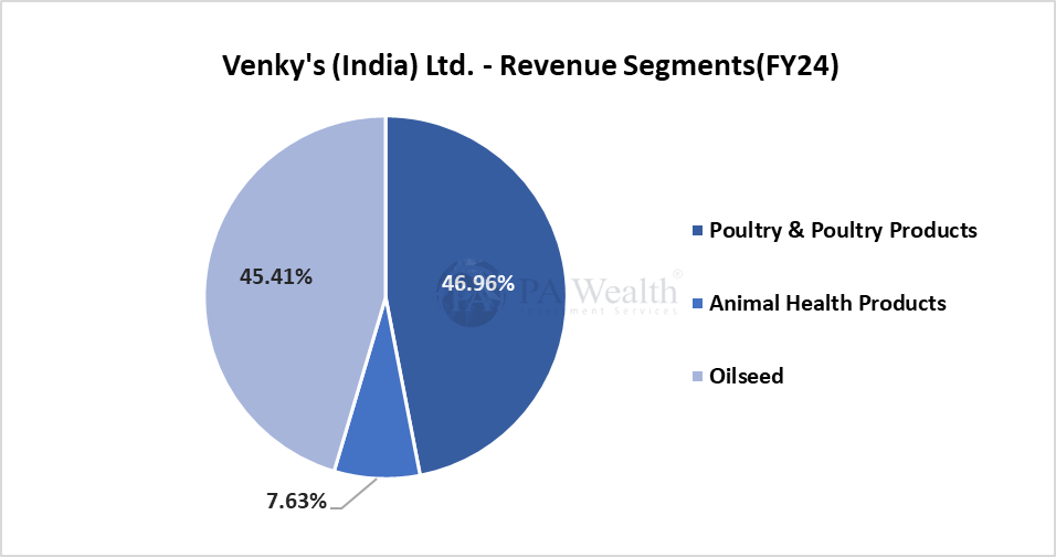 revenue_ Venky's (India) _ PA Wealth