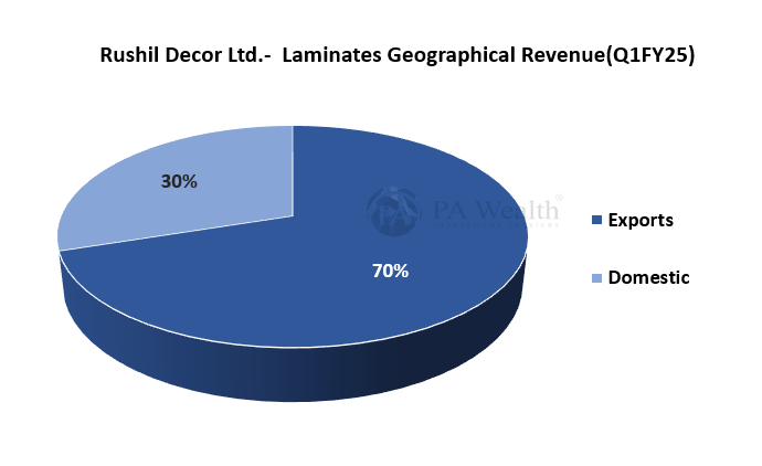 Rushil Decor_Laminates revenue_PA Wealth