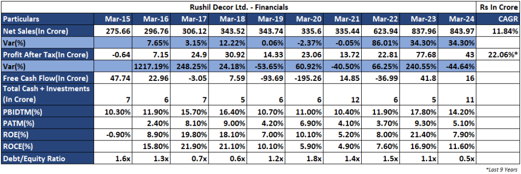 Rushil Decor_financials_PA Wealth