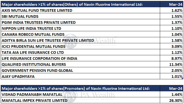 Navin Fluorine_shareholding_PAWealth