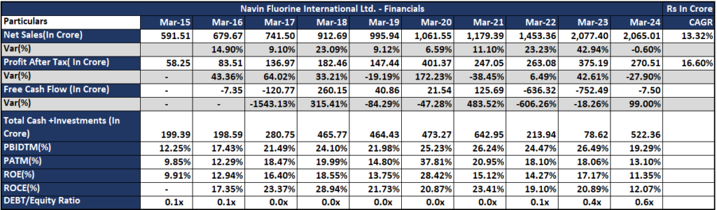 Navin Fluorine_financials_PAWealth