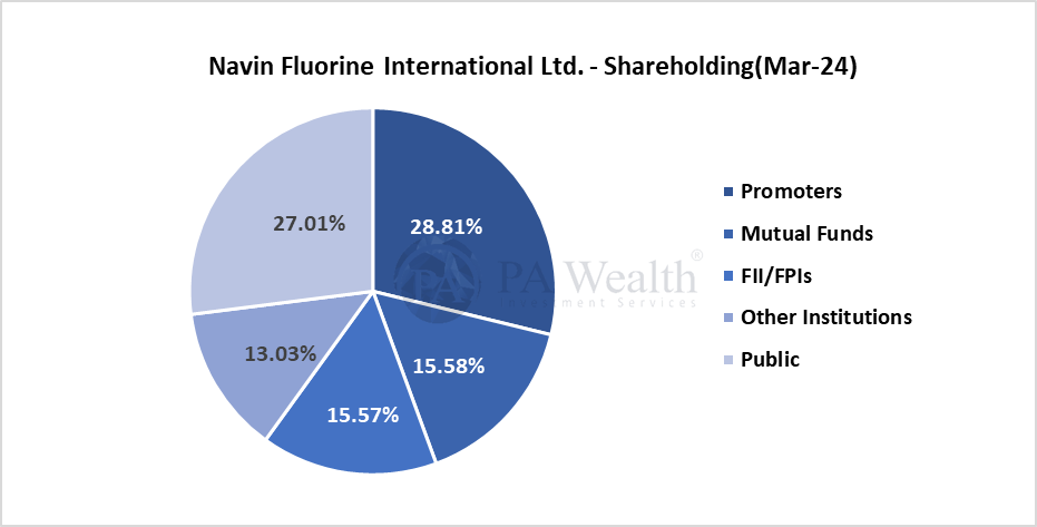 Navin Fluorine_shareholding_PAWealth