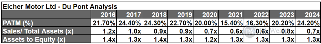Eicher motors_Du Pont Analysis_pawealth