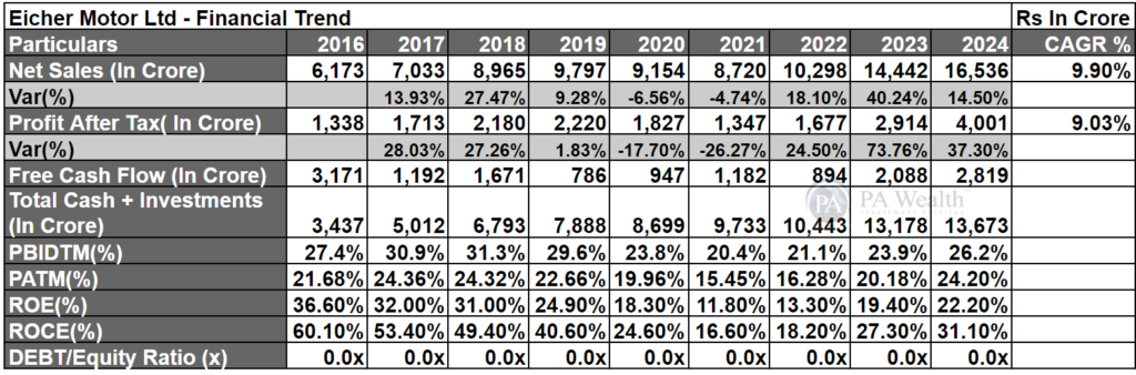 Eicher motors_Financials_pawealth