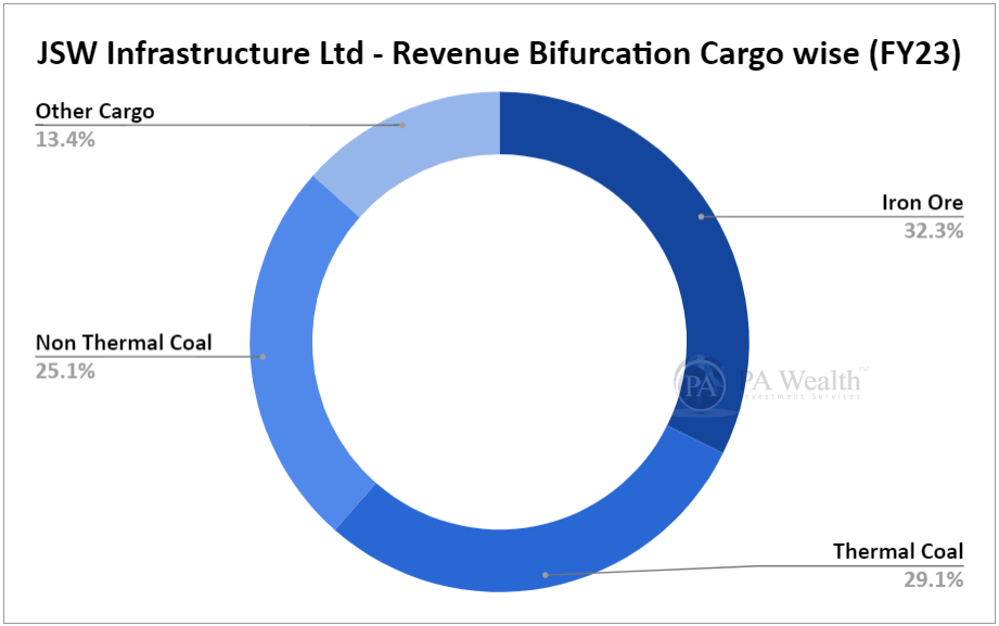 JSW Infrastructure Ltd - cargo wise _pa_wealth