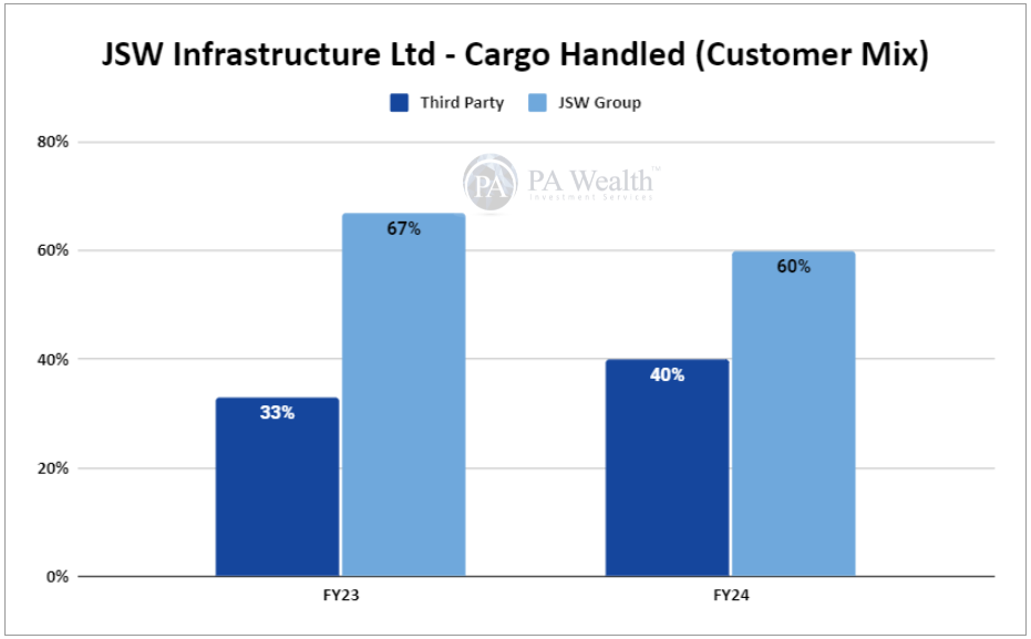 JSW Infrastructure Ltd - customer mix_pa_wealth