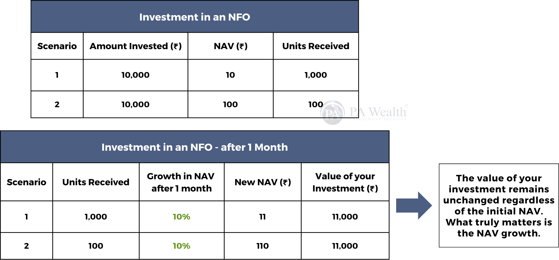 NFO_NAV growth_PA Wealth