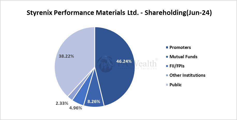 Styrenix Performance Materials Analysis_Shareholding_PA Wealth