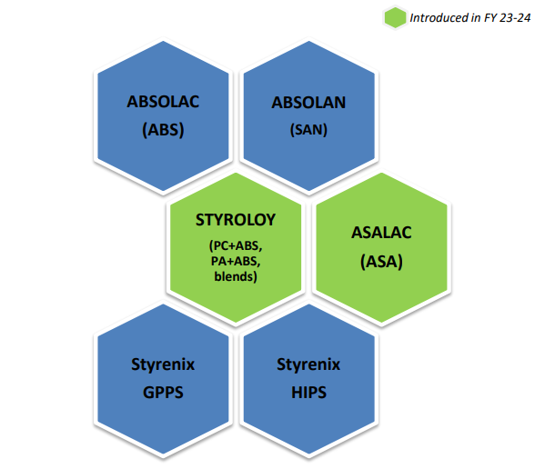 Styrenix Performance Materials Analysis_products_PA Wealth