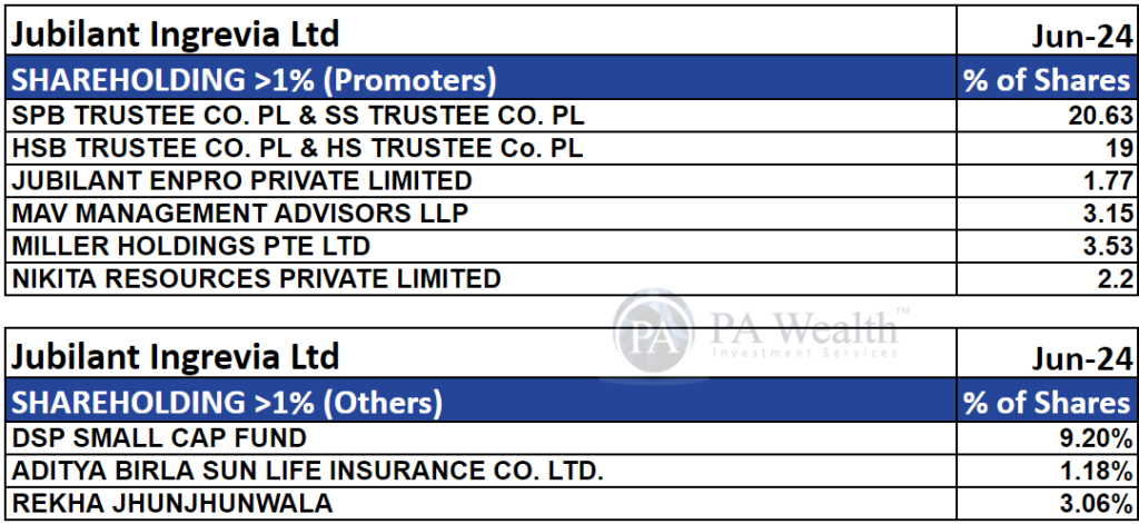 Shareholding_Jubilant Ingrevia_Pa Wealth