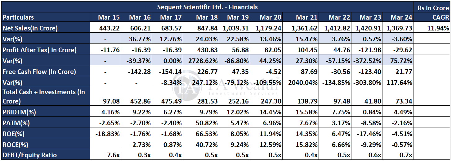 Financials | Sequent Scientific Analysis | PA Wealth