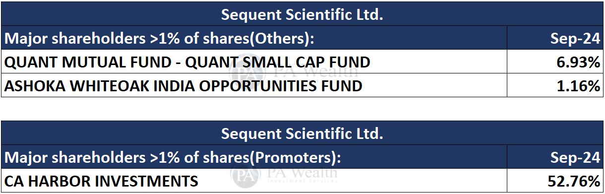 Shareholding | Sequent Scientific Analysis | PA Wealth