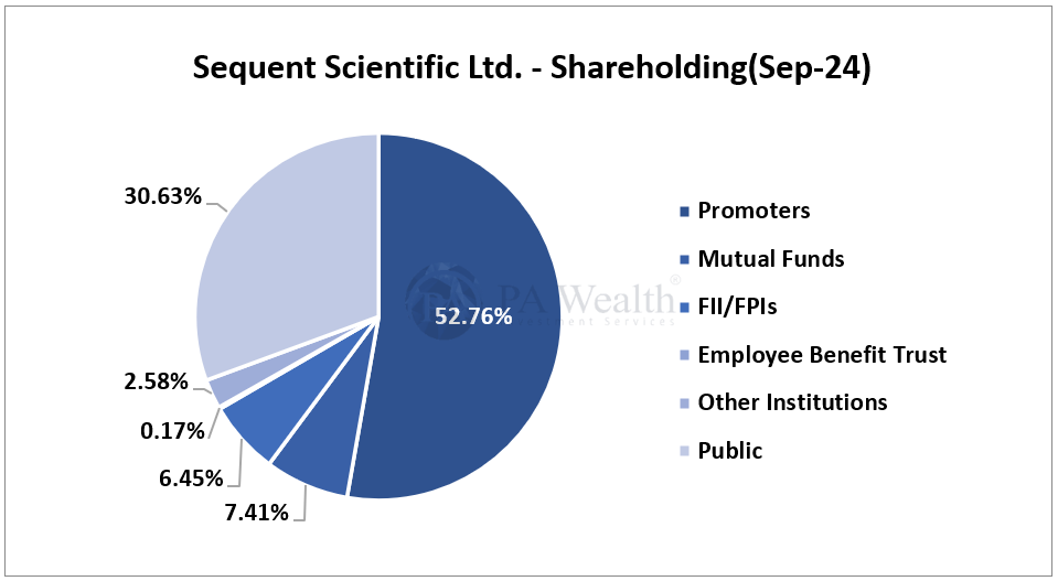 Shareholding | Sequent Scientific Analysis | PA Wealth