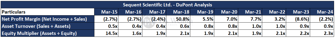 Dupont | Sequent Scientific Analysis | PA Wealth