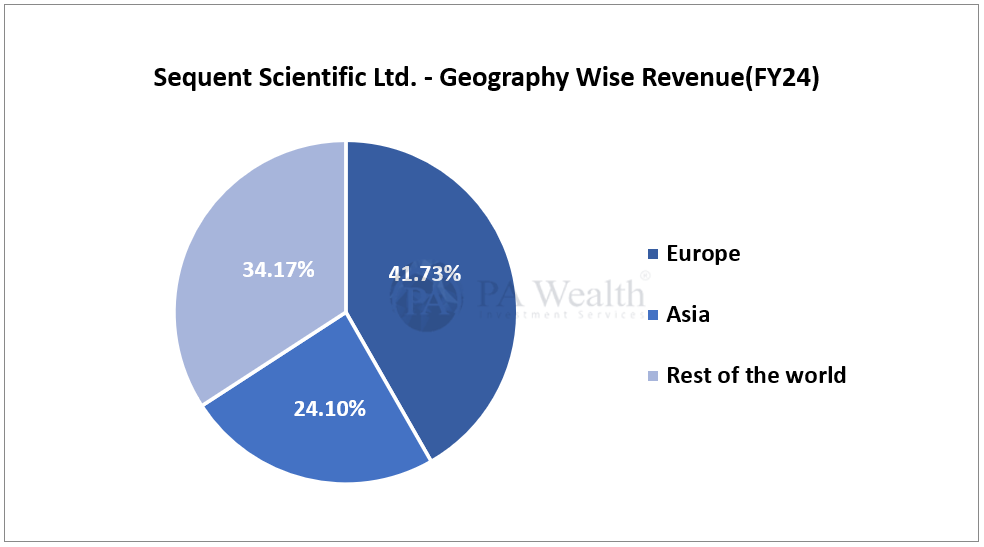 Revenue | Sequent Scientific Analysis | PA Wealth