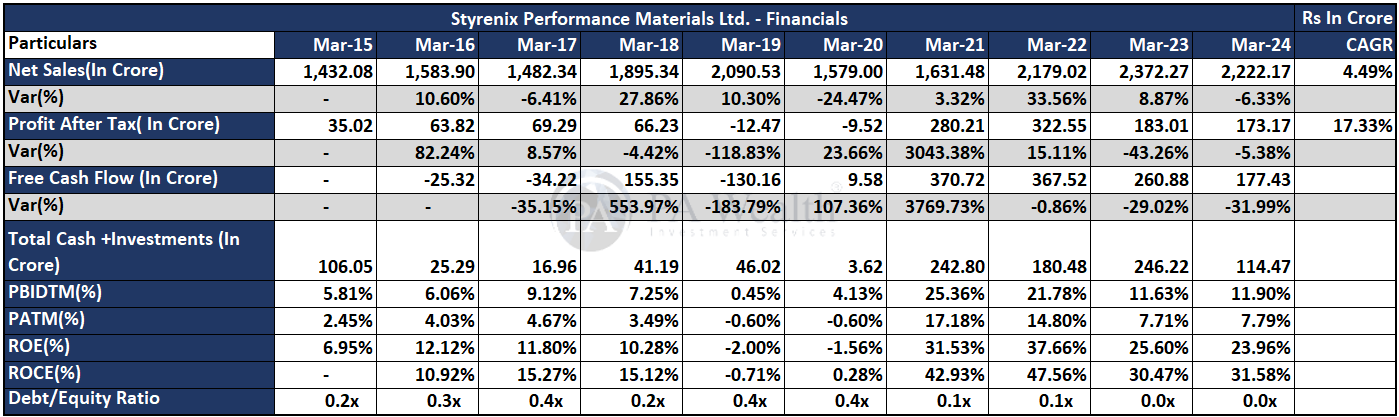 financials_Styrenix Performance Materials_Analysis_PaWealth