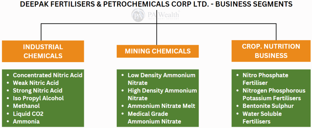 Deepak fertilisers_Business Segments_PA_Wealth