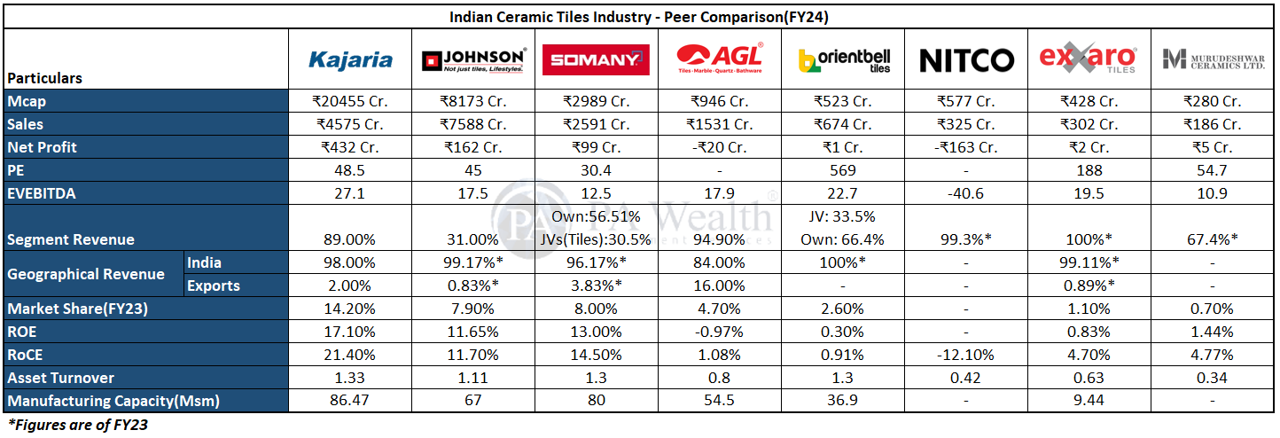 Peers and Players_ Indian Tile Industry _PA Wealth