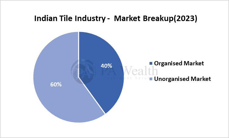 Market breakup_Indian Tile Industry_PA Wealth