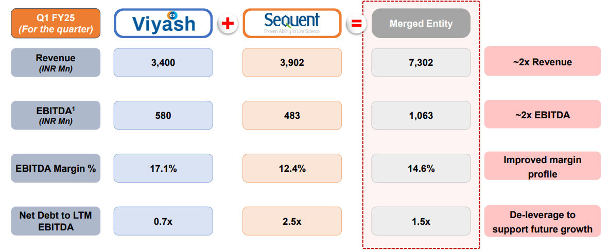 Viyash Revenue | Sequent Scientific Analysis | PA Wealth