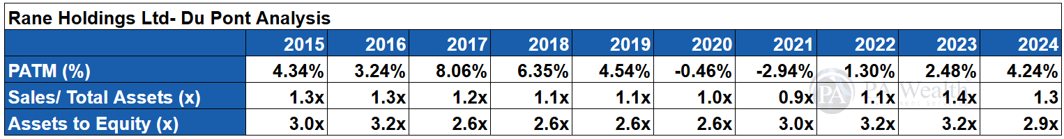 Rane Holding_pa wealth_Du Pont Analysis