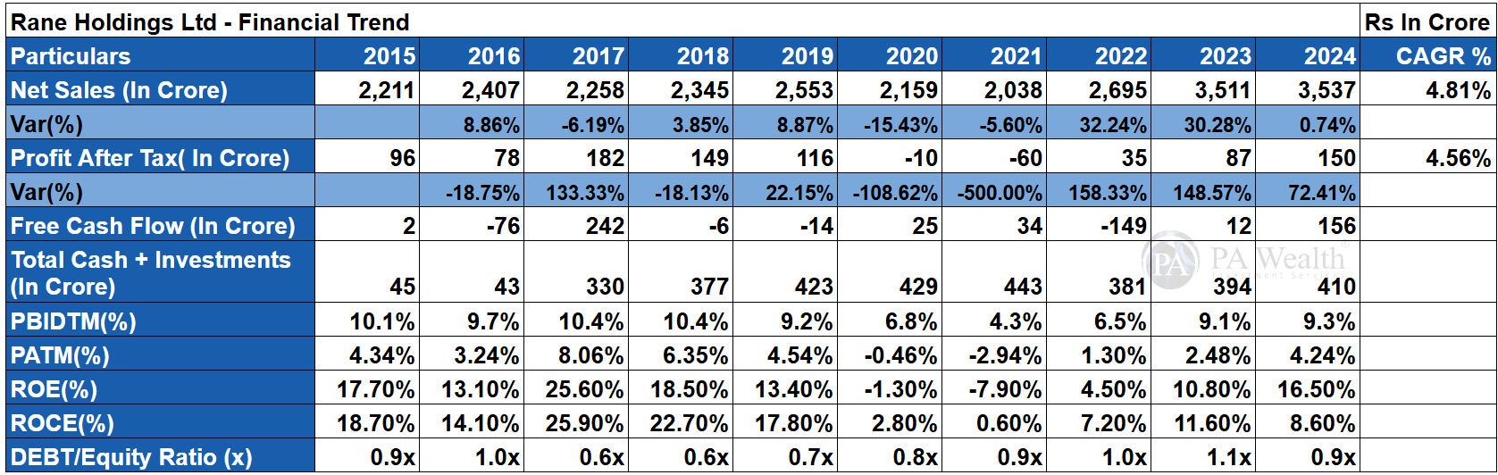 Rane Holding_pa wealth_Financial Trend