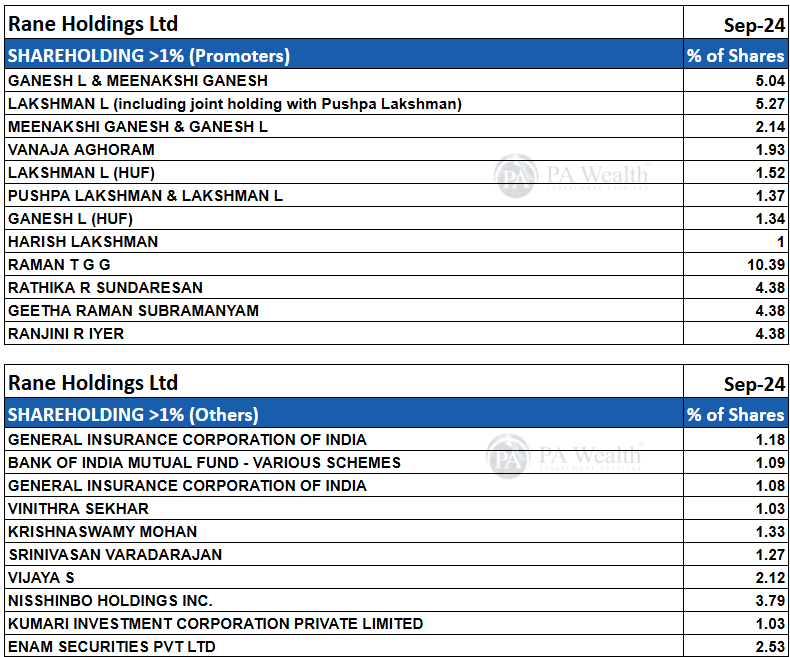 Rane Holding_pa wealth_Shareholding