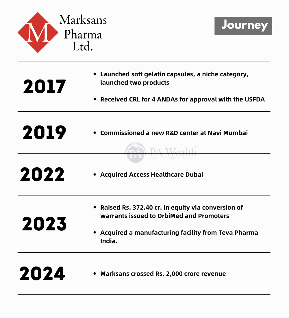Marksans Pharma _Journey_PA wealth