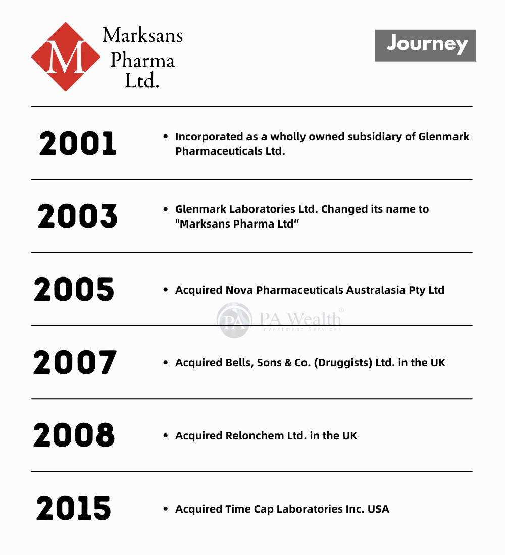 Marksans Phrama_ Journey_PA Wealth