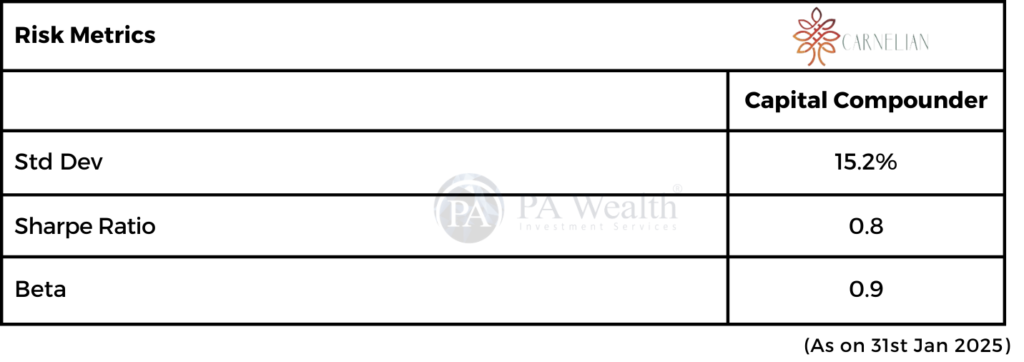 Carnelian Capital Compounder_PA Wealth_ Risk Metrics