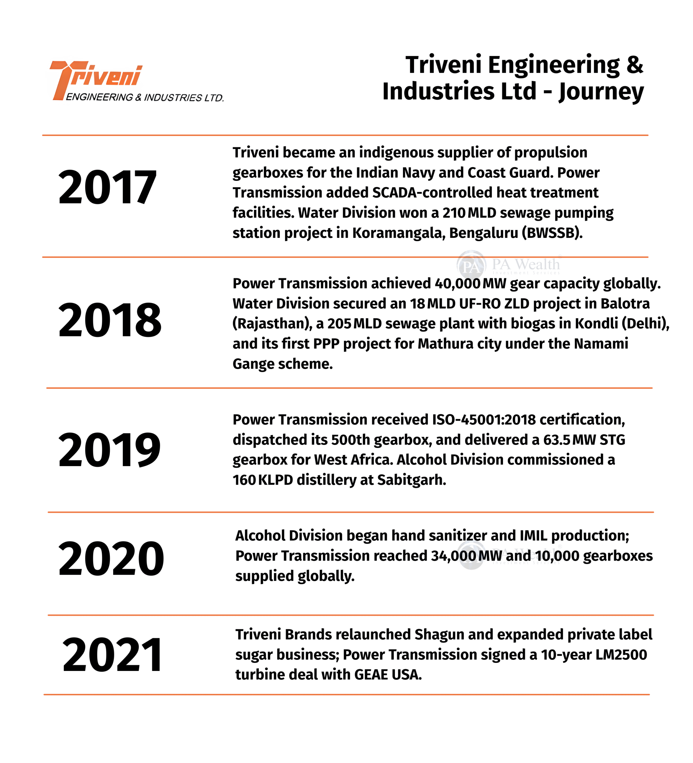 Triveni Engineering Journey