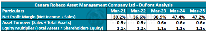 Canara Robeco Asset Management Company Financials_PA_Wealth