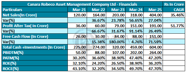 Canara Robeco Asset Management Company Financials_PA_Wealth