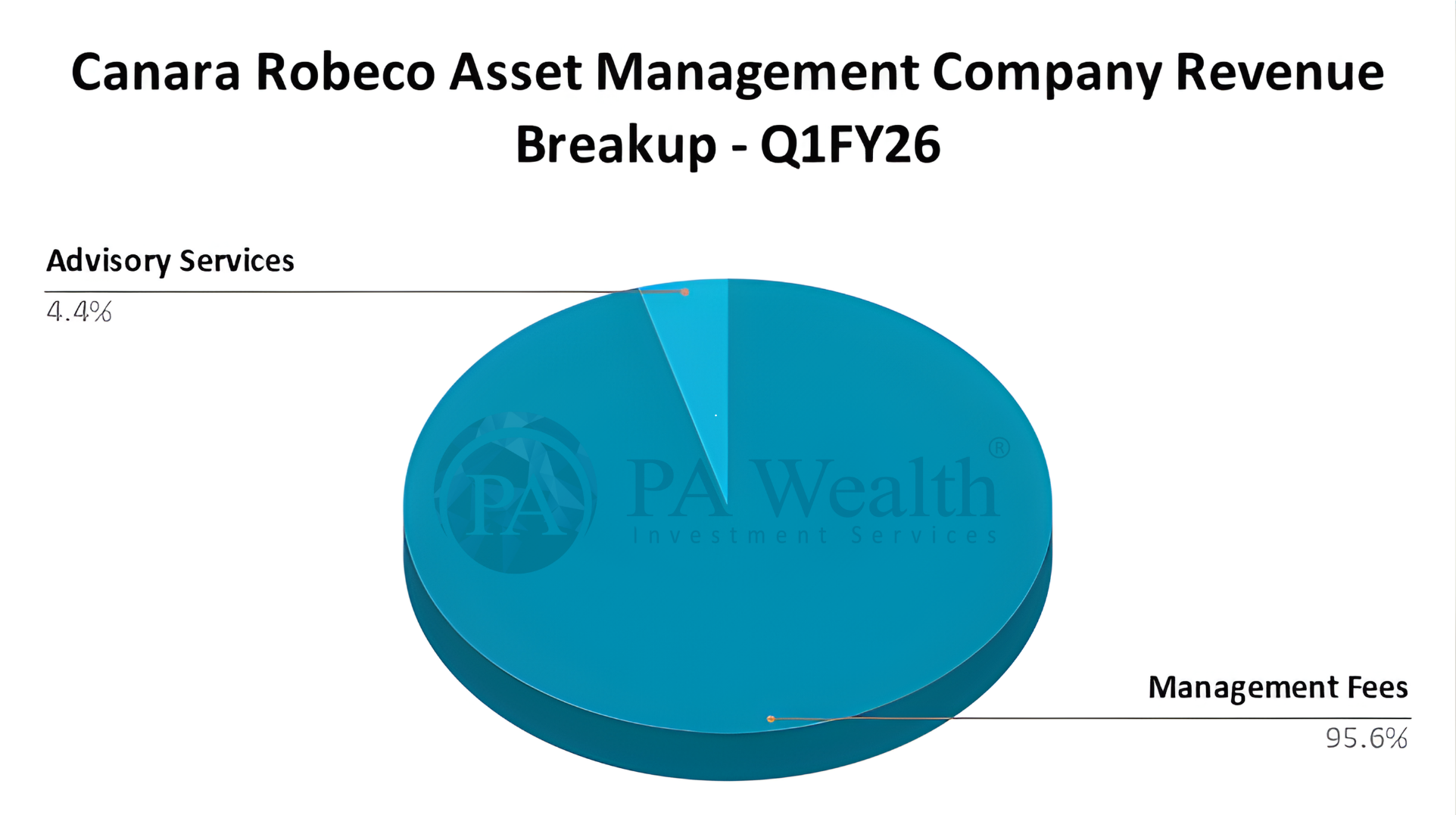 Canara Robeco Asset Management Company Revenue Breakup - Q1FY26