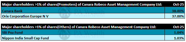 Canara Robeco Asset Management Company Shareholding Pattern_PA_Wealth
