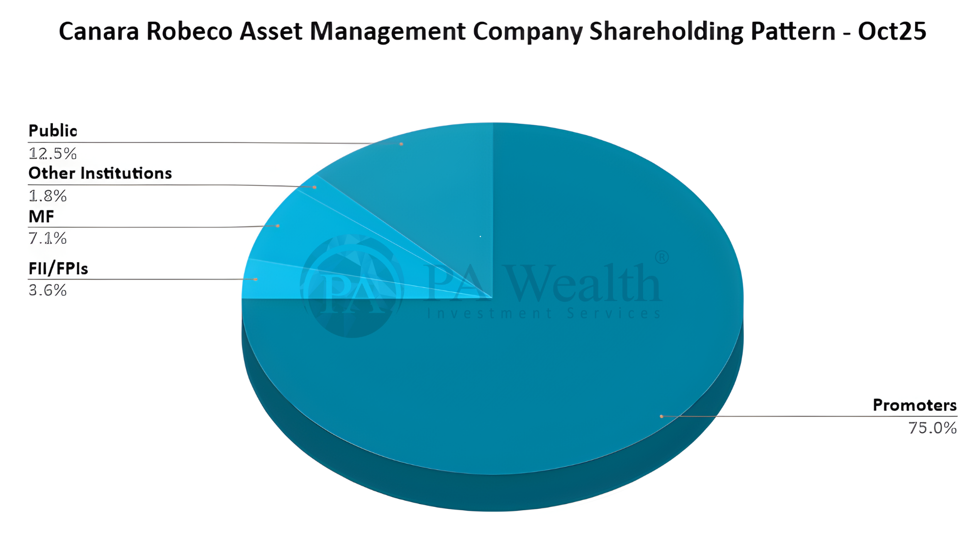 Canara Robeco Asset Management Company Shareholding Pattern_PA_Wealth