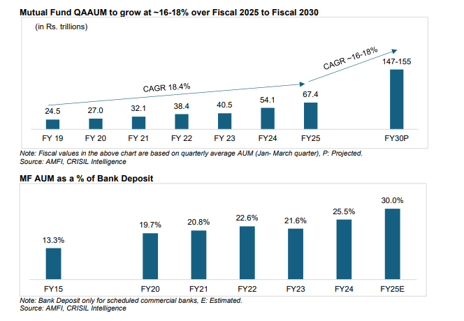 Mutual Fund Industry Growth