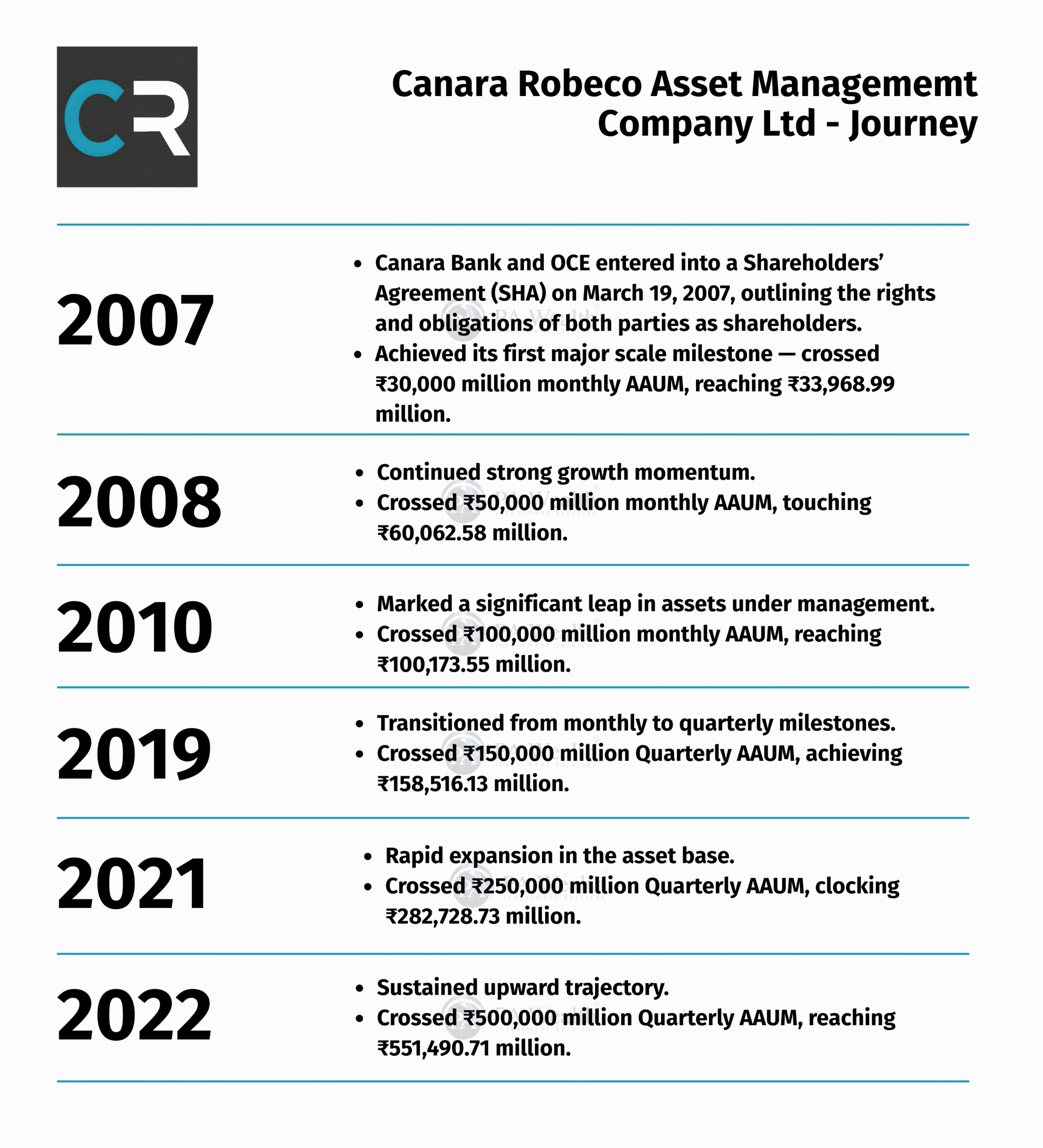 Canara Robeco Asset Managememt Company Ltd_ Journey_PA Wealth