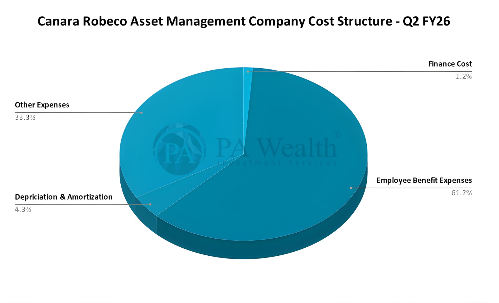 Canara Robeco Asset Management  Company Ltd_Cost Structure_PAWealth
